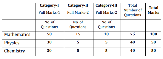 WBJEE Exam Pattern