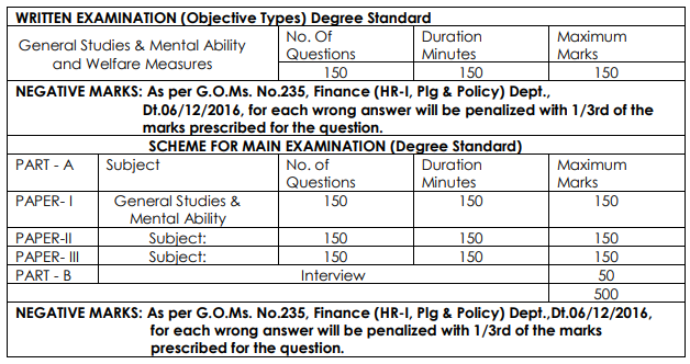Assistant Welfare Officer in A.P Exam Pattern