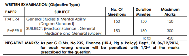 Civil Assistant Surgeons in AP Exam Pattern