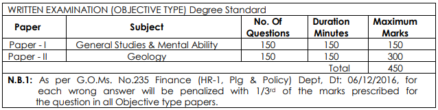 Royalty Inspector in AP Mining Service Exam Pattern 