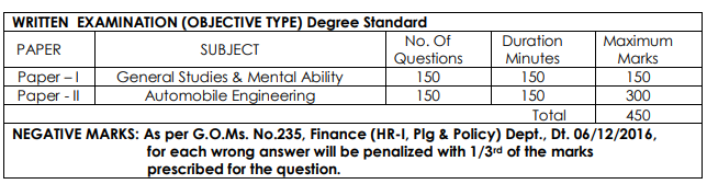 Tech Assistant Exam Pattern 