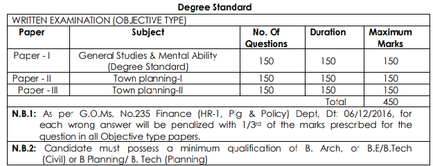 Urban Planning Assistant in AP Urban and Rural Planning Service Exam Pattern 