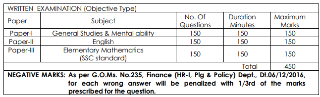 Zilla Sainik Social Welfare Officials on Sainik Welfare Service Exam Pattern