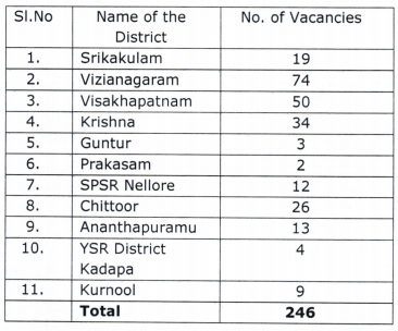 Ap Vro Recruitment 2020 Notification 246 Grade Ii Posts Apply