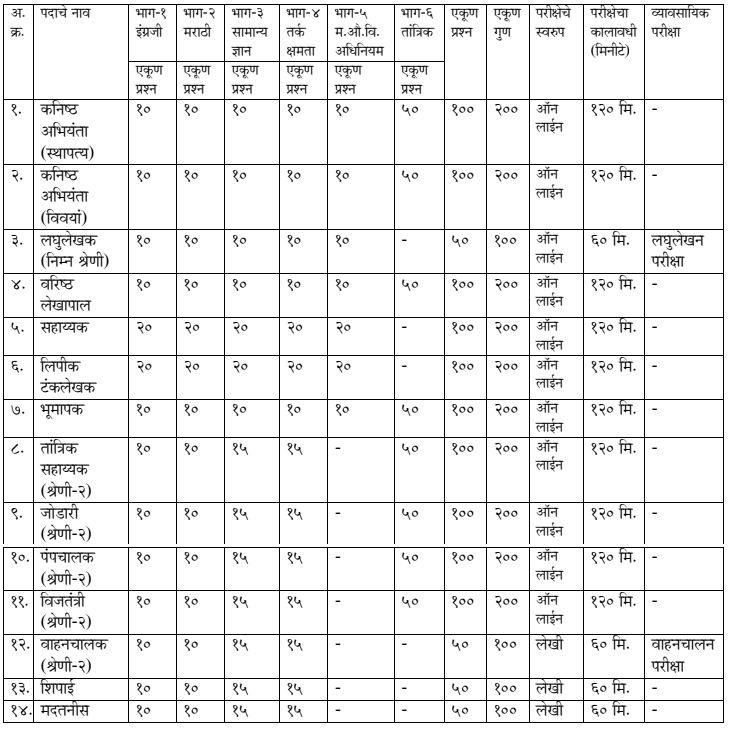 [UPDATED] MIDC Syllabus 2019 | Download JE, Helper & Other Exam Pattern Pdf