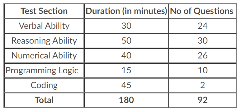 TCS NQT Exam Pattern 