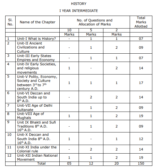 AP Inter 1st Year Syllabus 2022 PDF BIEAP Jr Intermediate Exam Pattern