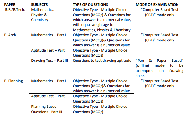 JEE April Exam Pattern