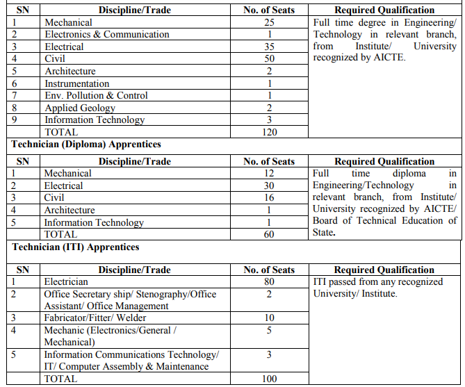 Vacancy, qualification details