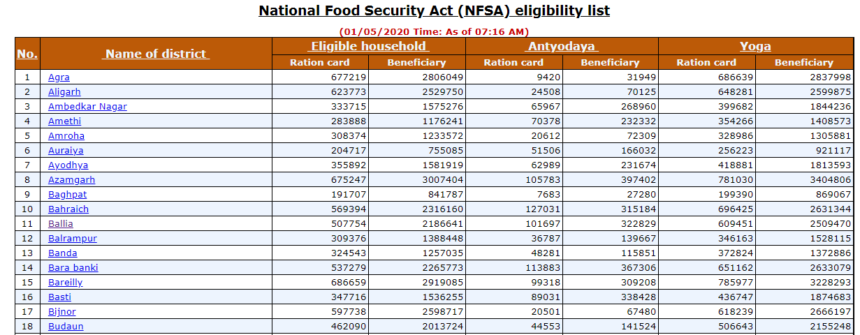 UP Ration Card List 2020 [Status] | Eligibility, Documents, Application