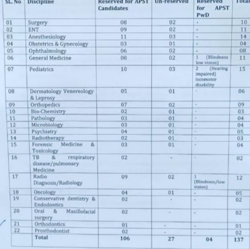 Arunachal Pradesh PSC Junior Specialist Vacancies