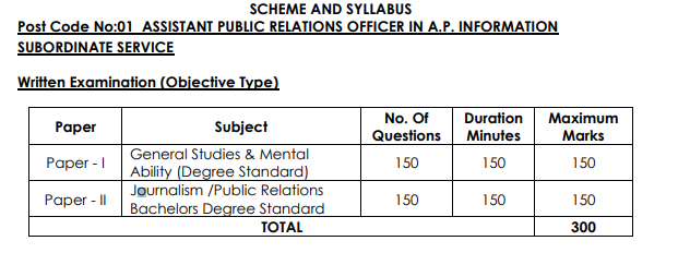 APPSC Non-Gazetted Officer Syllabus 2023 (Latest) Exam Pattern PDF Download @ psc.ap.gov.in