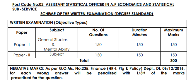 APPSC Non-Gazetted Officer Syllabus 2023 (Latest) Exam Pattern PDF Download @ psc.ap.gov.in