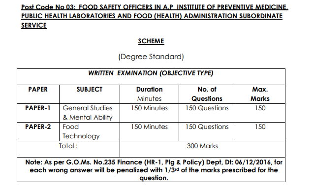 APPSC Non-Gazetted Officer Syllabus 2023 (Latest) Exam Pattern PDF Download @ psc.ap.gov.in
