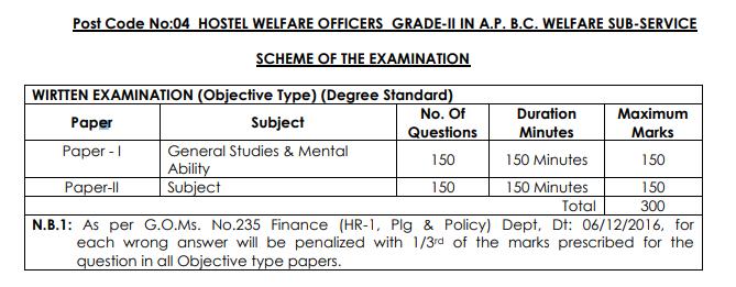 APPSC Non-Gazetted Officer Syllabus 2023 (Latest) Exam Pattern PDF Download @ psc.ap.gov.in