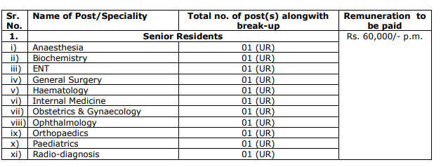 PGIMER Senior Resident Salary, Vacancies