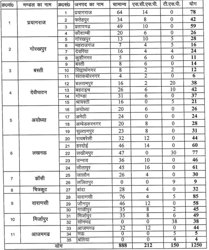 UP Animal Husbandry MAITRI Recruitment 2021 - 1250 Posts, Application UP Animal Husbandry MAITRI Recruitment 2021 - 1250 Posts, Application