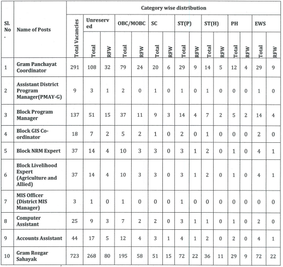 SIPRD Assam Vacancies