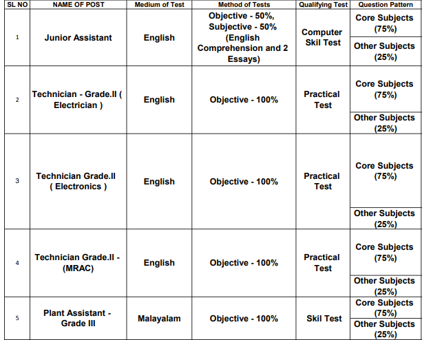 MILMA 2021 exam pattern