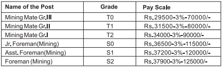 NALCO Mining Mate, Foreman Mining Salary