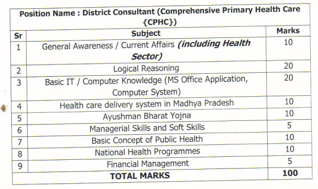 CPHC Consultant Exam Pattern