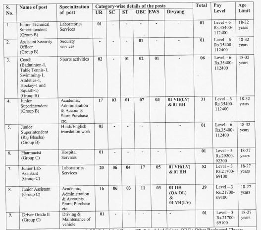 IIT Roorkee Jobs 2021 - 139 Posts, Salary, Application Form