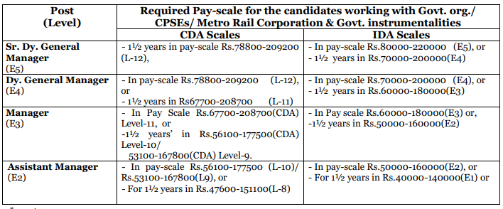 NCRTC Electrical Engineer Salary