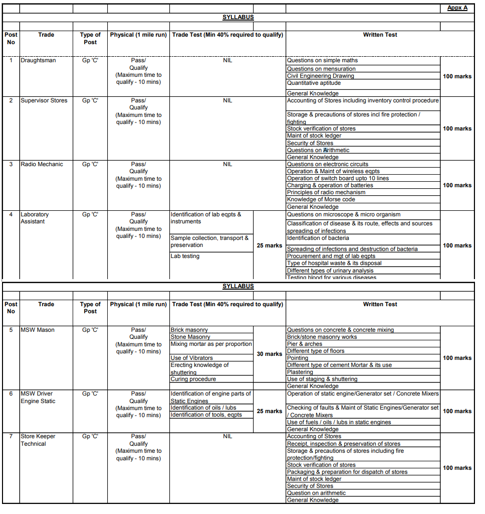 BRO GREF exam pattern