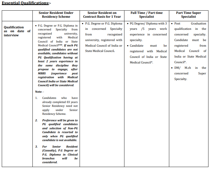 ESIC Ludhiana Educational Qualifications