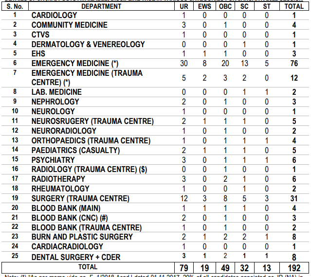 AIIMS Delhi Vacancy