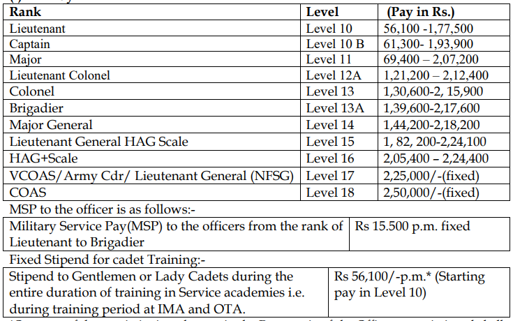 UPSC CDS Pay