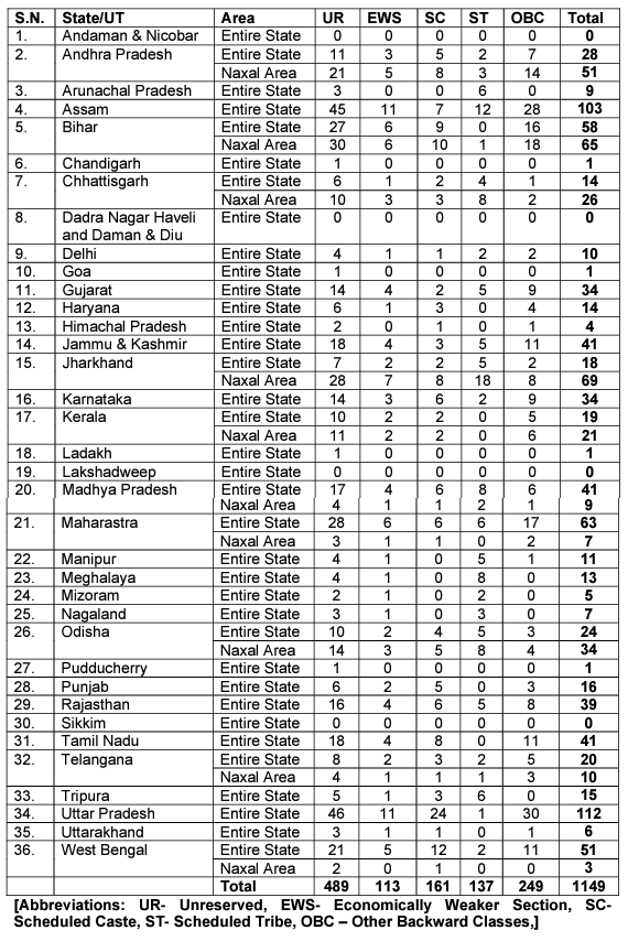 CISF Constable Vacancy Details