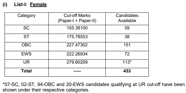 SSC SI Cut Off Marks 1