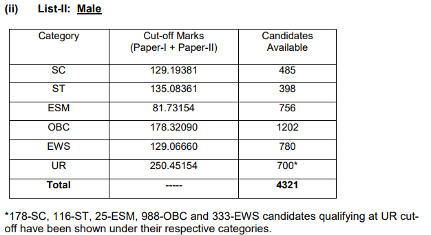 SSC SI Cut Off Marks 2