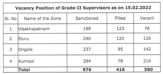 WDCW AP Anganwadi Supervisor Vacancy Details