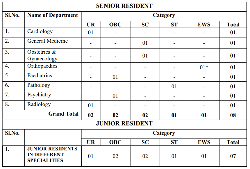 AIIMS Raebareli Sr, Jr Resident Vacancies