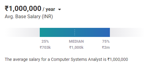 Average Business Analyst Salary in Hyderabad
