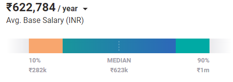 Average Business Analyst Salary in Mumbai