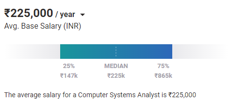 Average Computer Systems Analyst Salary in Chennai