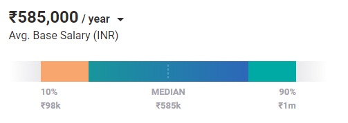 Average Database Developer Salary in Chennai