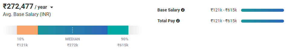 Average Embedded Software Developer Salary in New Delhi, Delhi