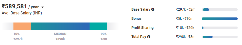 Average Ethical Hacker Salary in Bangalore, Karnataka