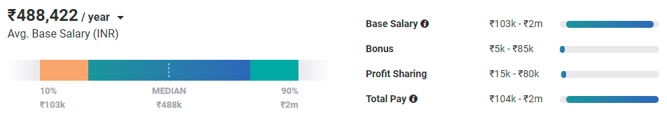Average Ethical Hacker Salary in Chennai, Tamil Nadu