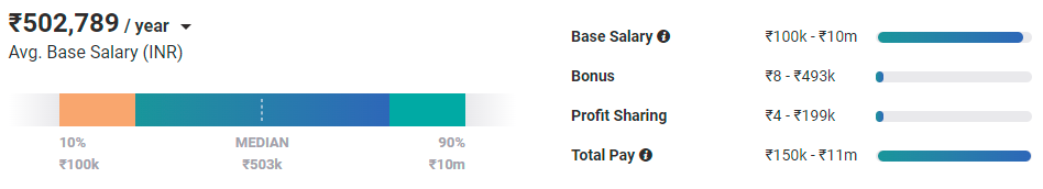 Average Ethical Hacker Salary in New Delhi, Delhi