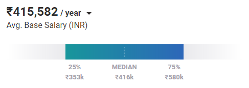Average Security Administrator Salary in Bangalore