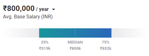 Average Security Administrator Salary in Pune