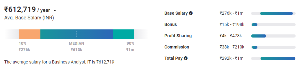 Business Analyst Salary in India