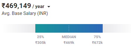 Business Development Analyst Salary in Chennai, Tamil Nadu