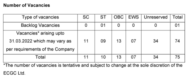 ECGC Probationary Officer Vacancy Details