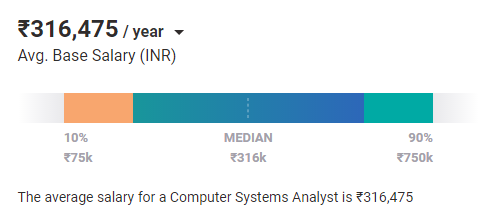 Early Level Computer Systems Analyst Salary in India